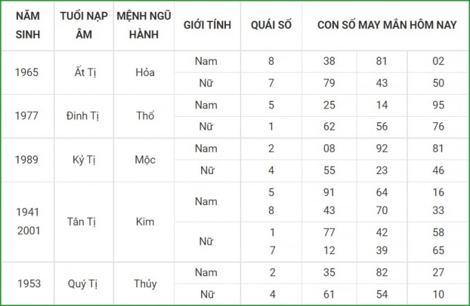 tu vi hom nay 8 10 xem con so may man thu sau 3 9 am lich hinh 6