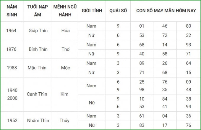 tu vi hom nay 8 10 xem con so may man thu sau 3 9 am lich hinh 5