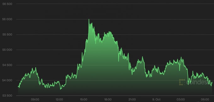 gia bitcoin hom nay 9 10 giu vung muc tang vua dat duoc hinh 1