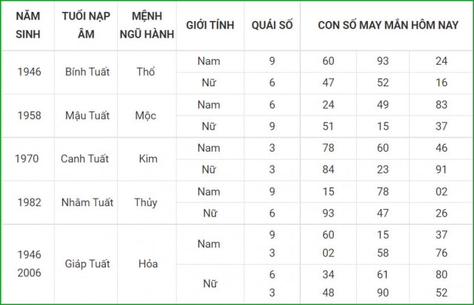 tu vi hom nay 10 10 xem con so may man chu nhat 5 9 am lich hinh 11