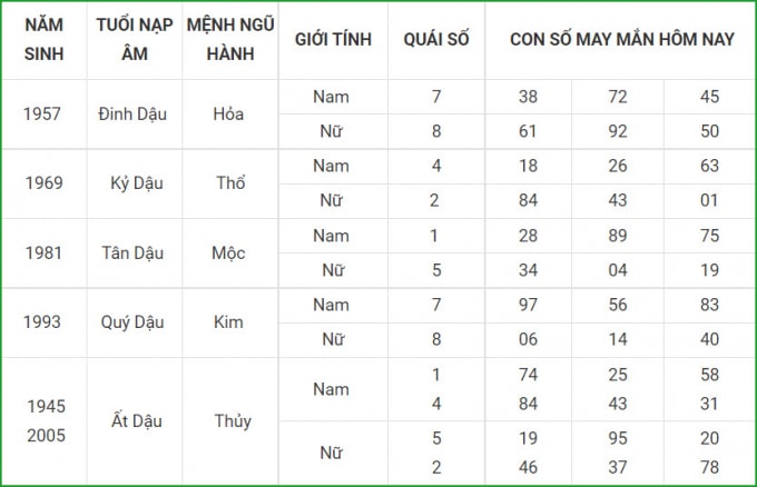 tu vi hom nay 10 10 xem con so may man chu nhat 5 9 am lich hinh 10