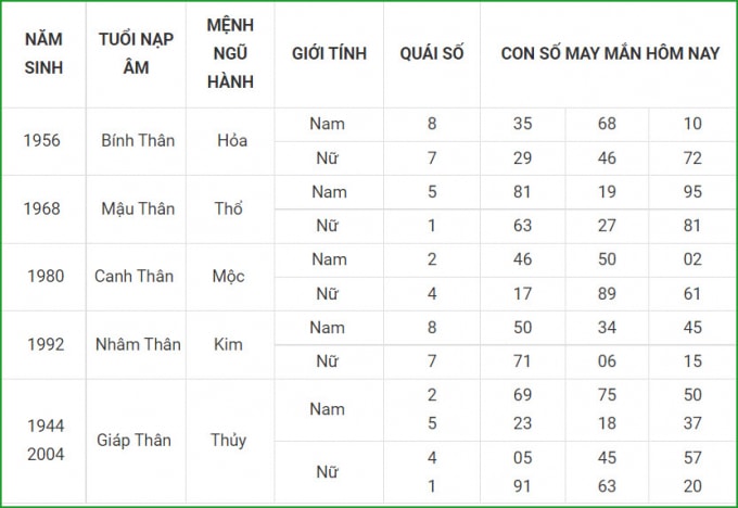 tu vi hom nay 10 10 xem con so may man chu nhat 5 9 am lich hinh 9