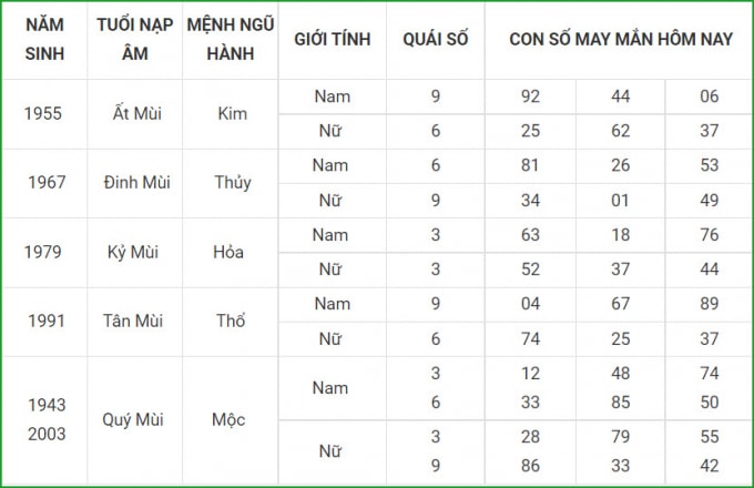 tu vi hom nay 10 10 xem con so may man chu nhat 5 9 am lich hinh 8
