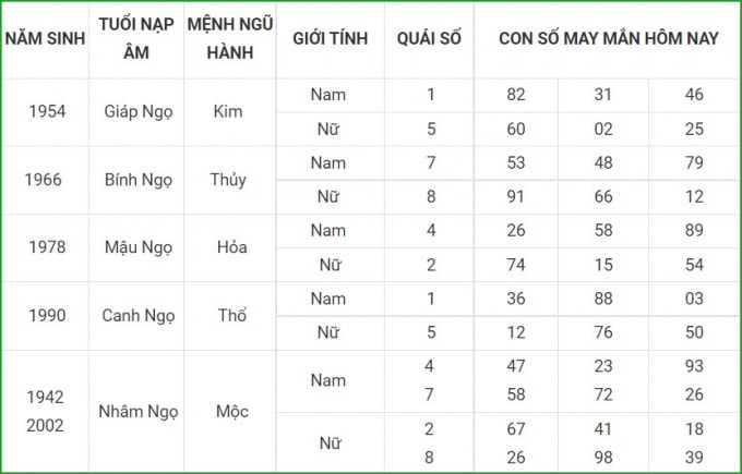 tu vi hom nay 10 10 xem con so may man chu nhat 5 9 am lich hinh 7