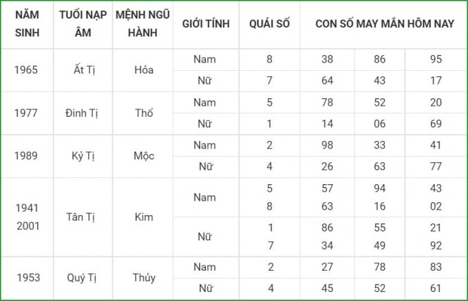 tu vi hom nay 10 10 xem con so may man chu nhat 5 9 am lich hinh 6