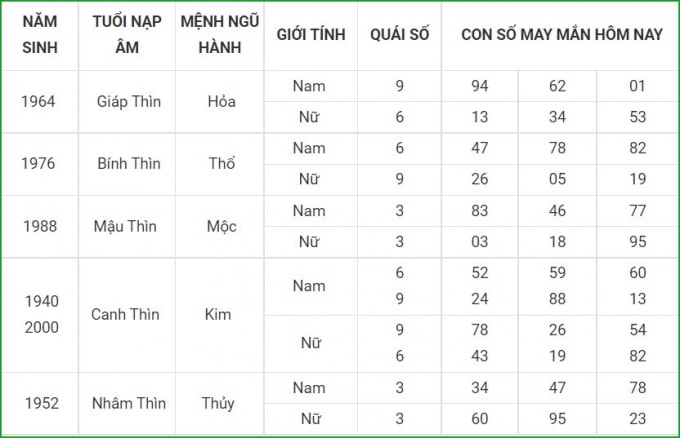 tu vi hom nay 10 10 xem con so may man chu nhat 5 9 am lich hinh 5