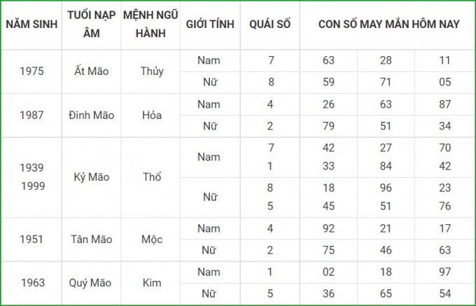 tu vi hom nay 10 10 xem con so may man chu nhat 5 9 am lich hinh 4