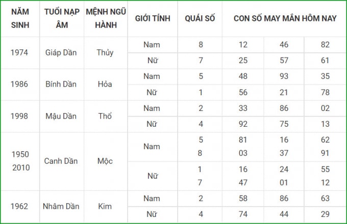 tu vi hom nay 10 10 xem con so may man chu nhat 5 9 am lich hinh 3