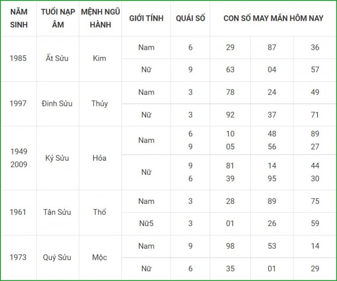tu vi hom nay 10 10 xem con so may man chu nhat 5 9 am lich hinh 2