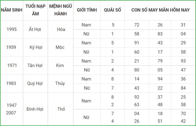 tu vi hom nay 12 10 xem con so may man thu ba 7 9 am lich hinh 12