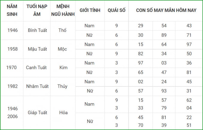 tu vi hom nay 12 10 xem con so may man thu ba 7 9 am lich hinh 11