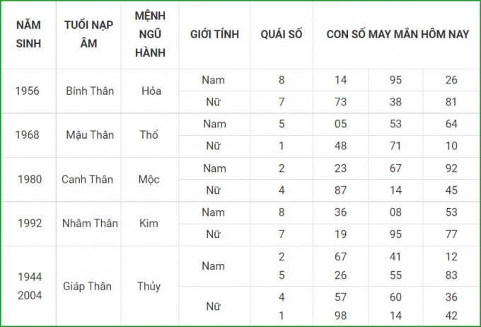 tu vi hom nay 12 10 xem con so may man thu ba 7 9 am lich hinh 9