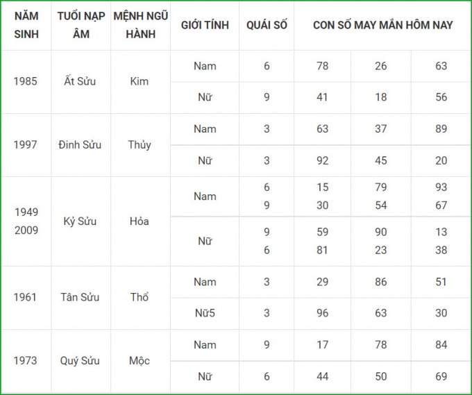 tu vi hom nay 12 10 xem con so may man thu ba 7 9 am lich hinh 2