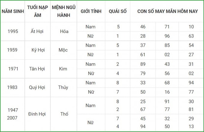 tu vi hom nay 13 10 xem con so may man thu tu 8 9 am lich hinh 12