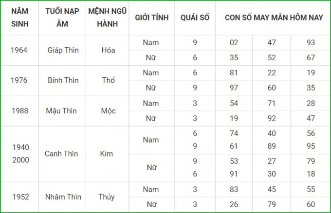 tu vi hom nay 13 10 xem con so may man thu tu 8 9 am lich hinh 5