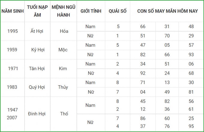 tu vi hom nay 14 10 xem con so may man thu nam 9 9 am lich hinh 12