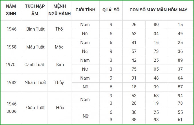 tu vi hom nay 14 10 xem con so may man thu nam 9 9 am lich hinh 11
