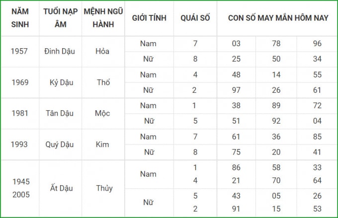 tu vi hom nay 14 10 xem con so may man thu nam 9 9 am lich hinh 10