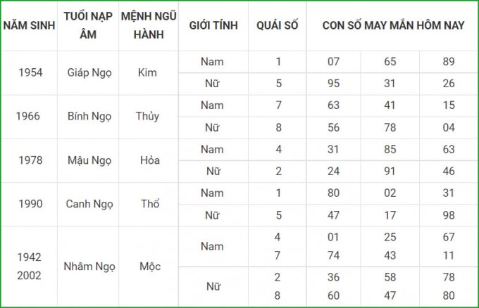 tu vi hom nay 14 10 xem con so may man thu nam 9 9 am lich hinh 7