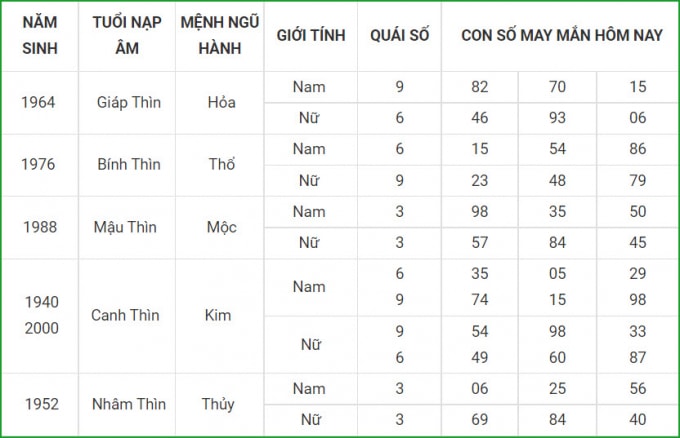 tu vi hom nay 14 10 xem con so may man thu nam 9 9 am lich hinh 5