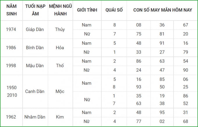 tu vi hom nay 14 10 xem con so may man thu nam 9 9 am lich hinh 3