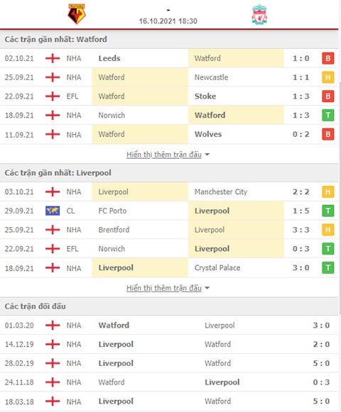 nhan dinh watford voi liverpool 18h30 16 10 du doan vong 8 ngoai hang anh hinh 2