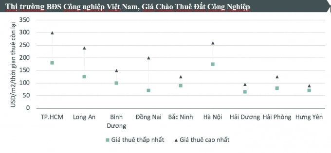 gia chao thue dat cong nghiep tai tp hcm ha noi cao gap doi tinh lan can hinh 1