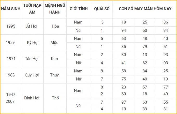 tu vi hom nay 15 10 xem con so may man thu sau 10 9 am lich hinh 12