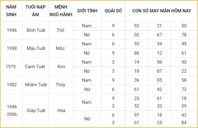 tu vi hom nay 15 10 xem con so may man thu sau 10 9 am lich hinh 11