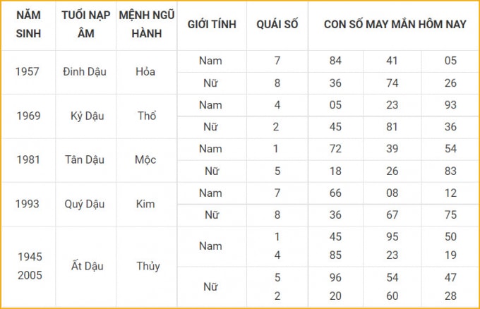 tu vi hom nay 15 10 xem con so may man thu sau 10 9 am lich hinh 10
