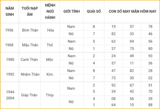 tu vi hom nay 15 10 xem con so may man thu sau 10 9 am lich hinh 9