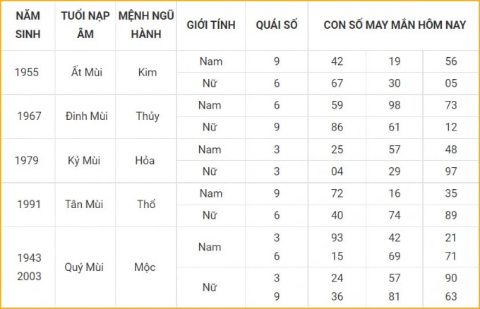 tu vi hom nay 15 10 xem con so may man thu sau 10 9 am lich hinh 8