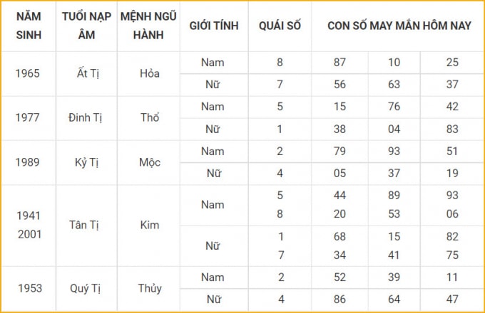 tu vi hom nay 15 10 xem con so may man thu sau 10 9 am lich hinh 6