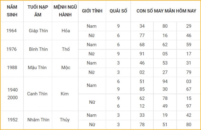 tu vi hom nay 15 10 xem con so may man thu sau 10 9 am lich hinh 5