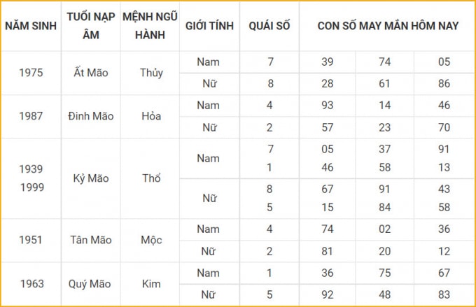 tu vi hom nay 15 10 xem con so may man thu sau 10 9 am lich hinh 4