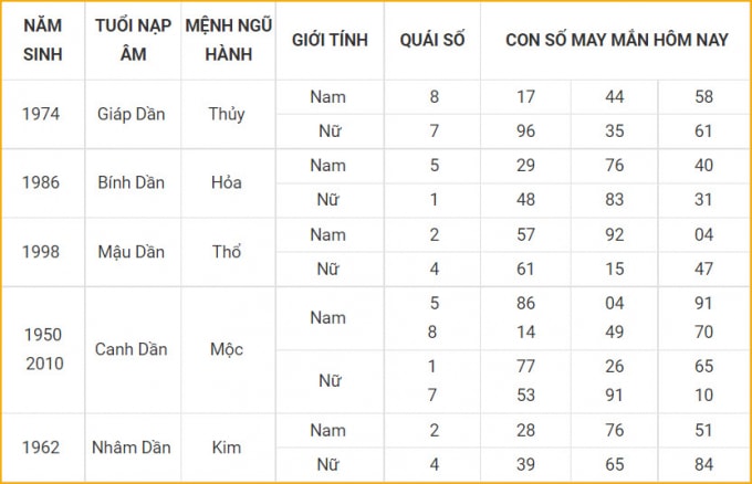 tu vi hom nay 15 10 xem con so may man thu sau 10 9 am lich hinh 3