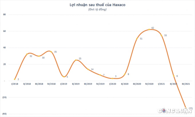 lo ky luc quy iii ong lon phan phoi xe sang haxaco kho hoan thanh ke hoach loi nhuan nam 2021 hinh 1