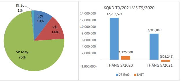 lo thang thu 2 lien tiep det may thanh cong tcm thuc hien chua den 40 ke hoach sau 9 thang hinh 2