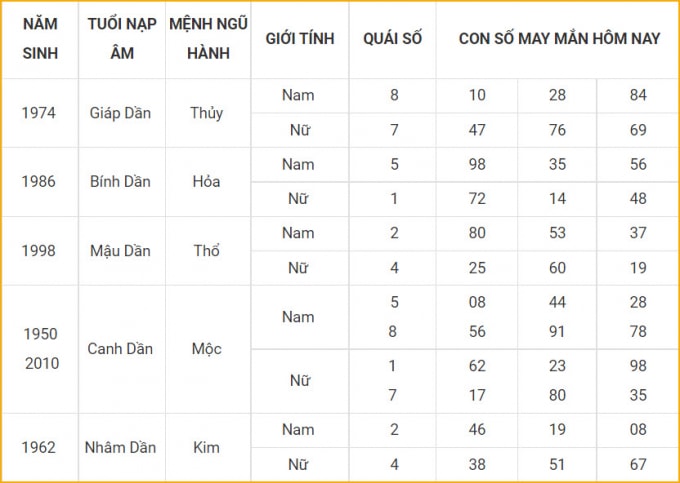 con so may man hom nay 20 10 2021 thu tu ngay 15 9 am lich hinh 3