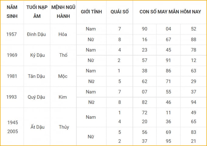 con so may man hom nay 20 10 2021 thu tu ngay 15 9 am lich hinh 10