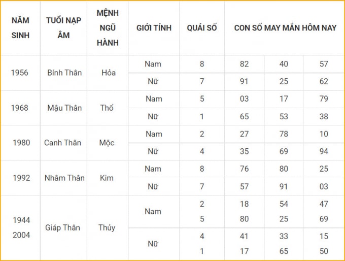 con so may man hom nay 20 10 2021 thu tu ngay 15 9 am lich hinh 9