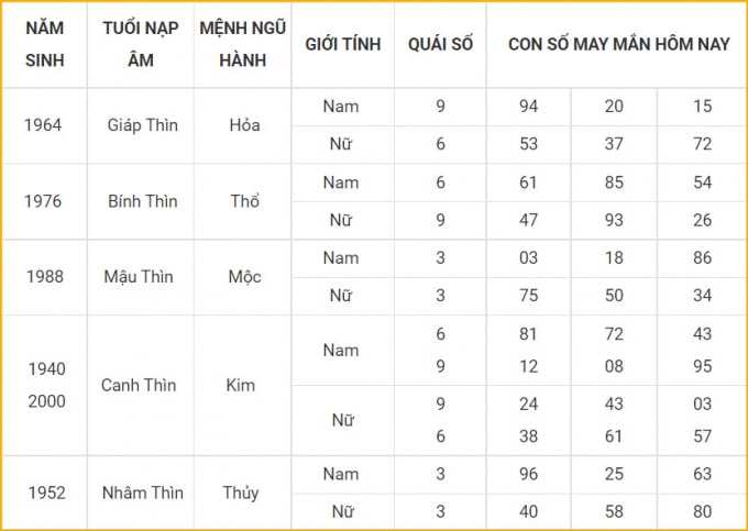 con so may man hom nay 20 10 2021 thu tu ngay 15 9 am lich hinh 5