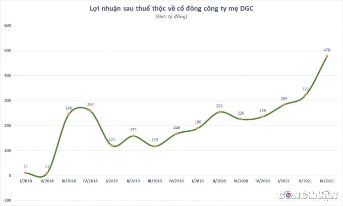 hoa chat duc giang dgc lai ky luc trong quy 3 2021 gap doi cung ky hinh 2