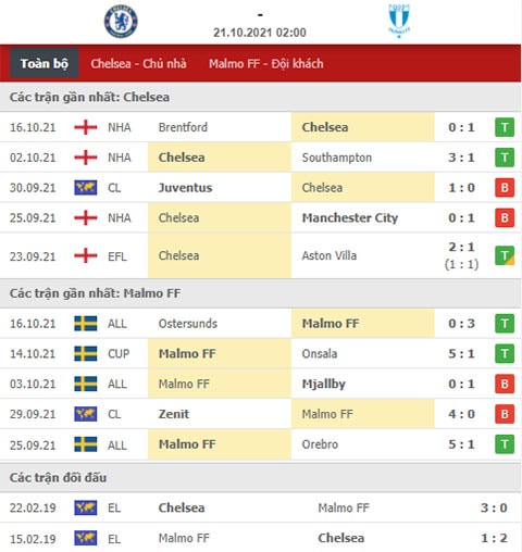 nhan dinh tran chelsea vs malmo 2h00 21 10 du doan vong bang champions league hinh 2