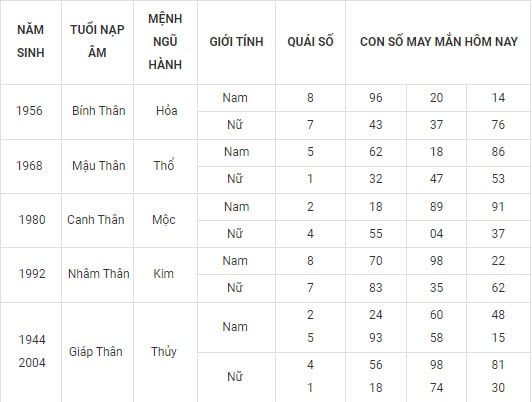 con so may man hom nay 22 10 2021 thu sau ngay 17 9 am lich hinh 9