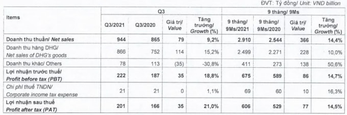 duoc hau giang lai sau thue 201 ty dong trong quy 3 no vay ngan han hon 73 hinh 1