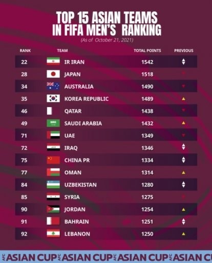 lien tuc that bai chu nha vck world cup 2022 nhan trai dang tu fifa hinh 2