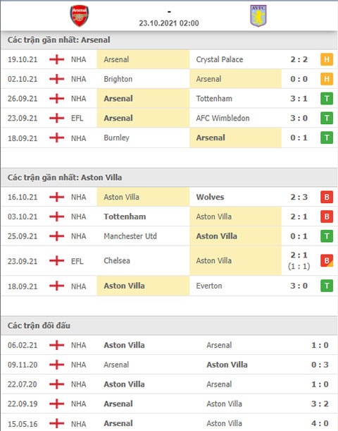 nhan dinh tran arsenal vs aston villa 02h00 ngay 23 10 du doan vong 9 premier league 2021 22 hinh 2