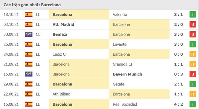 nhan dinh tran barcelona vs real madrid 21h15 ngay 24 10 du doan vong 10 la liga 2021 22 hinh 3