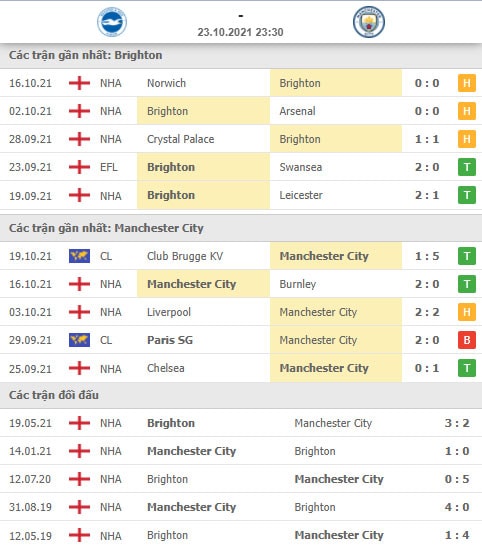nhan dinh tran brighton vs man city 23h30 ngay 23 10 du doan vong 9 premier league 2021 22 hinh 2
